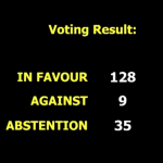 決議に128カ国が反対し、米国、イスラエルを含む9カ国、35カ国が出席しなかった。